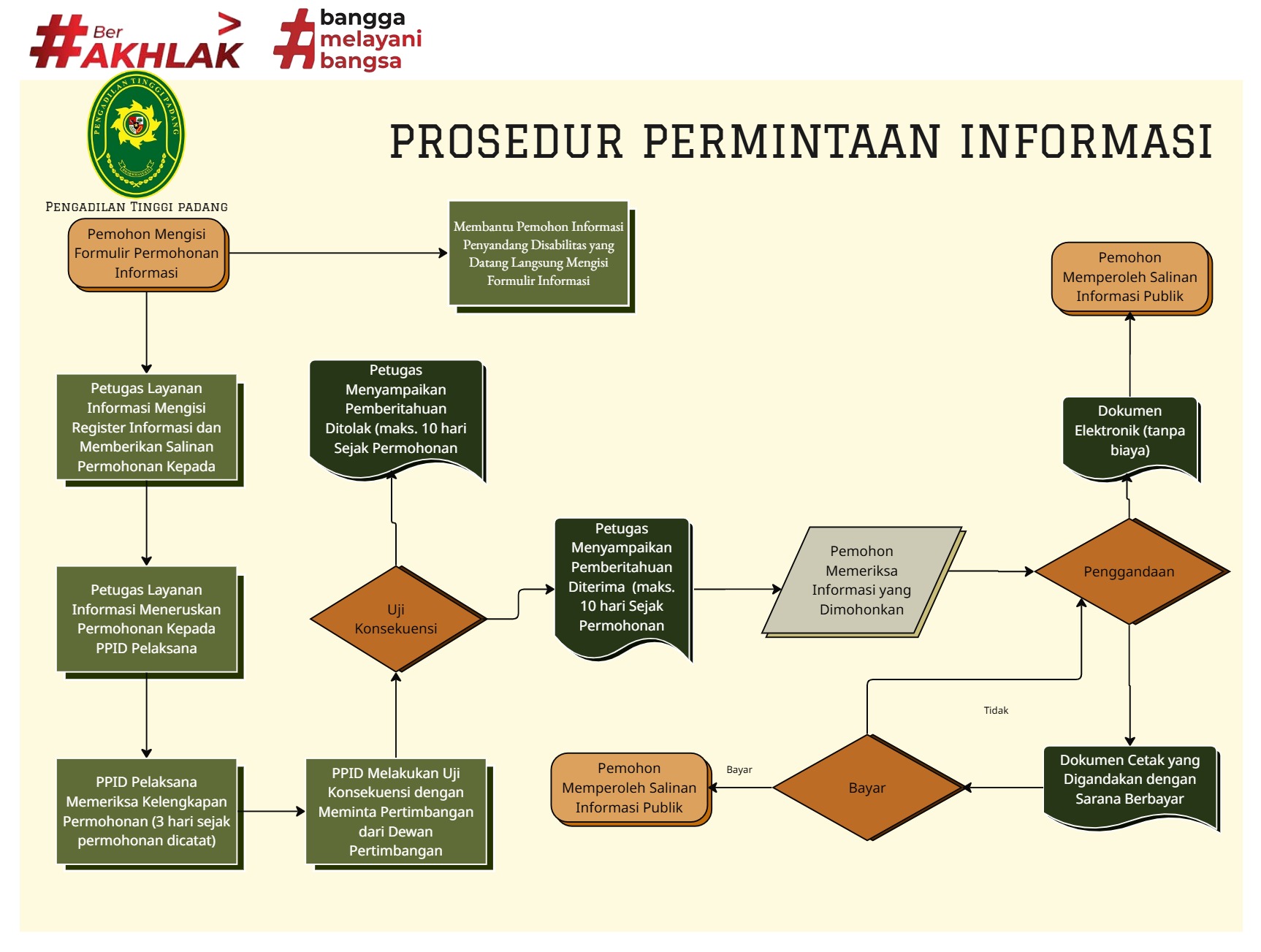 Struktur PPID